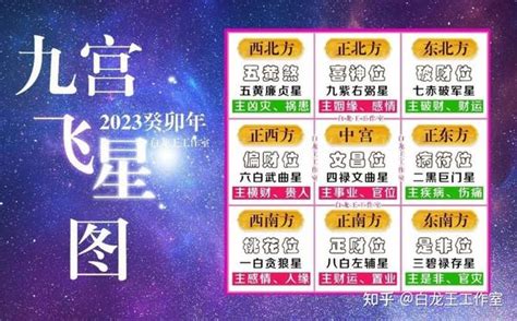 九宫飞星2023风水方位|2023年九宫飞星图详解，兔年风水吉凶方位布局图解